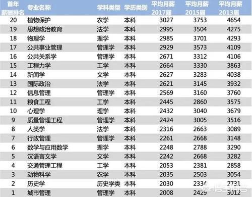 普通二本大学的哪些专业就业率相对较高？