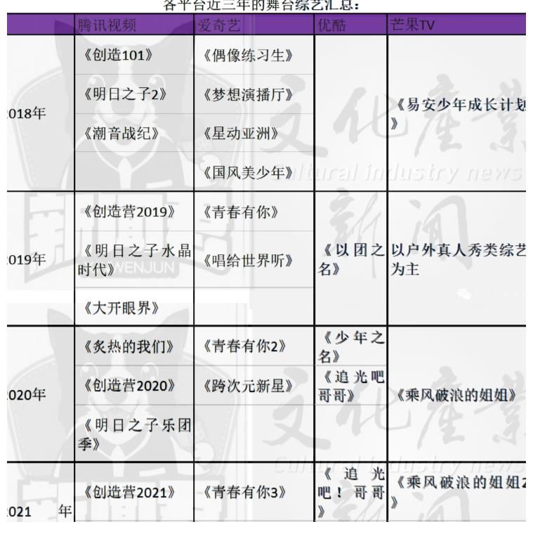 舞台|齐了!各大平台纷纷开播的舞台综艺,谁更胜一筹