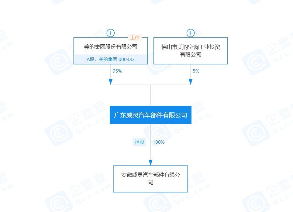美的集团|美的再度进军汽车行业 想做“华为”还是“小米”?