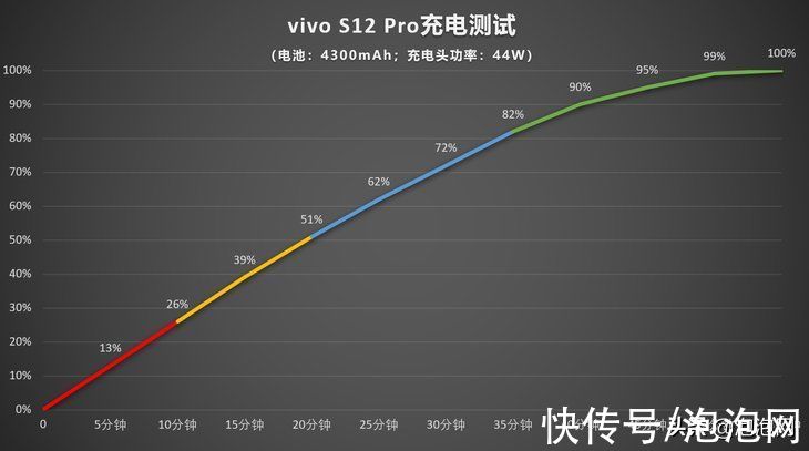性能|vivo S12 Pro评测：性能自拍全面升级