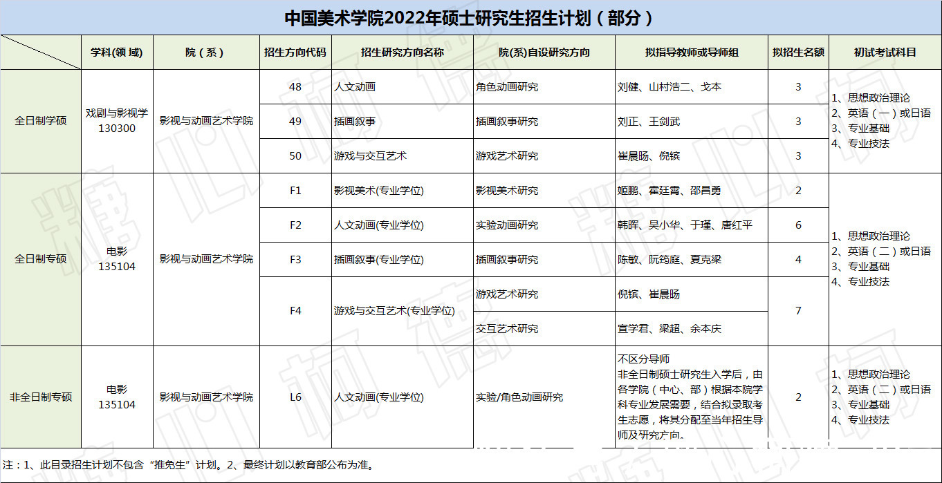 素描|2022级中国美术学院动画考研院校信息及真题(可考日语)