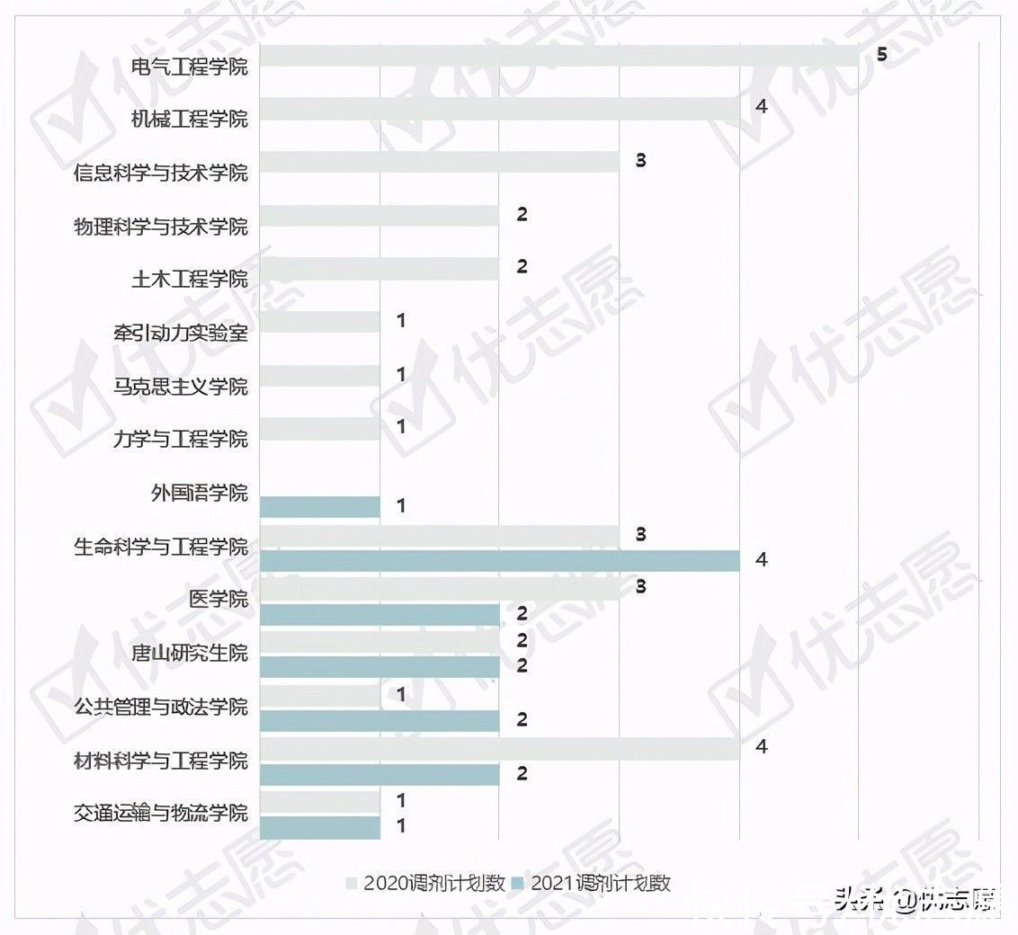 学院|西南交通大学2021硕士研究生专业调剂分析