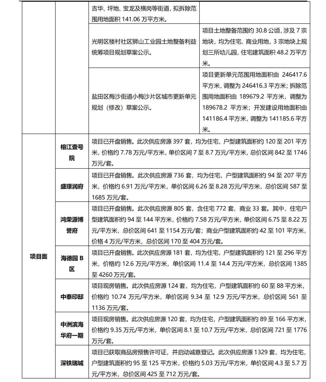房源|一手住宅成交1078套二手住宅519套,住宅成交稳中有降