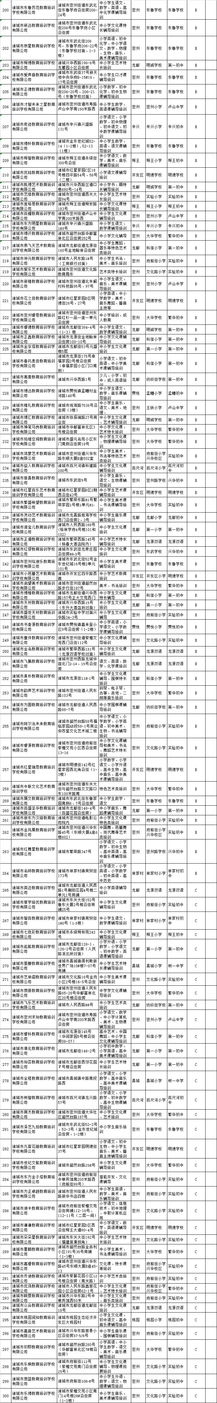 2020年诸城市校外培训机构年度检查和信用等级评价结果公布 ?