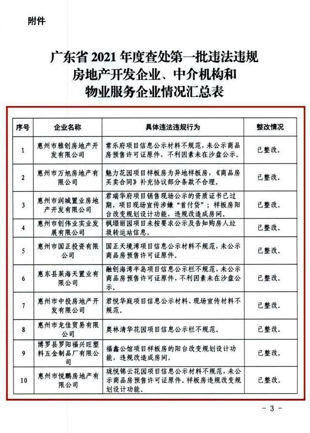 曝光|集中曝光!惠州20家违法违规房地产企业被点名