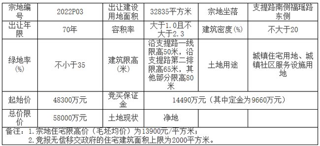 地块|受疫情影响，宁德今年首轮土拍暂缓，3幅宅地延期出让！