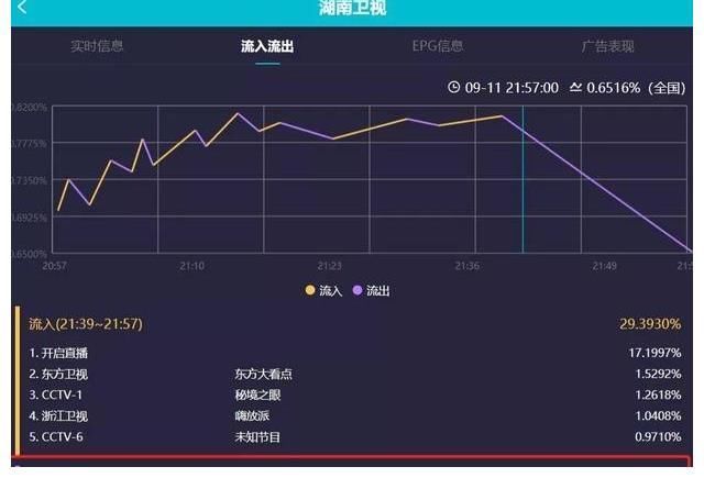 節(jié)目組給足面子請(qǐng)她復(fù)出,奈何強(qiáng)演煽情,觀眾紛紛換臺(tái)