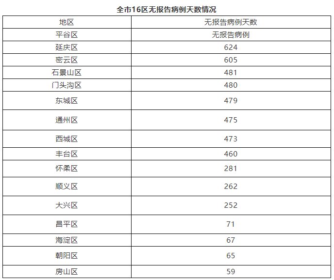 病例|北京10月8日无新增新冠肺炎确诊病例