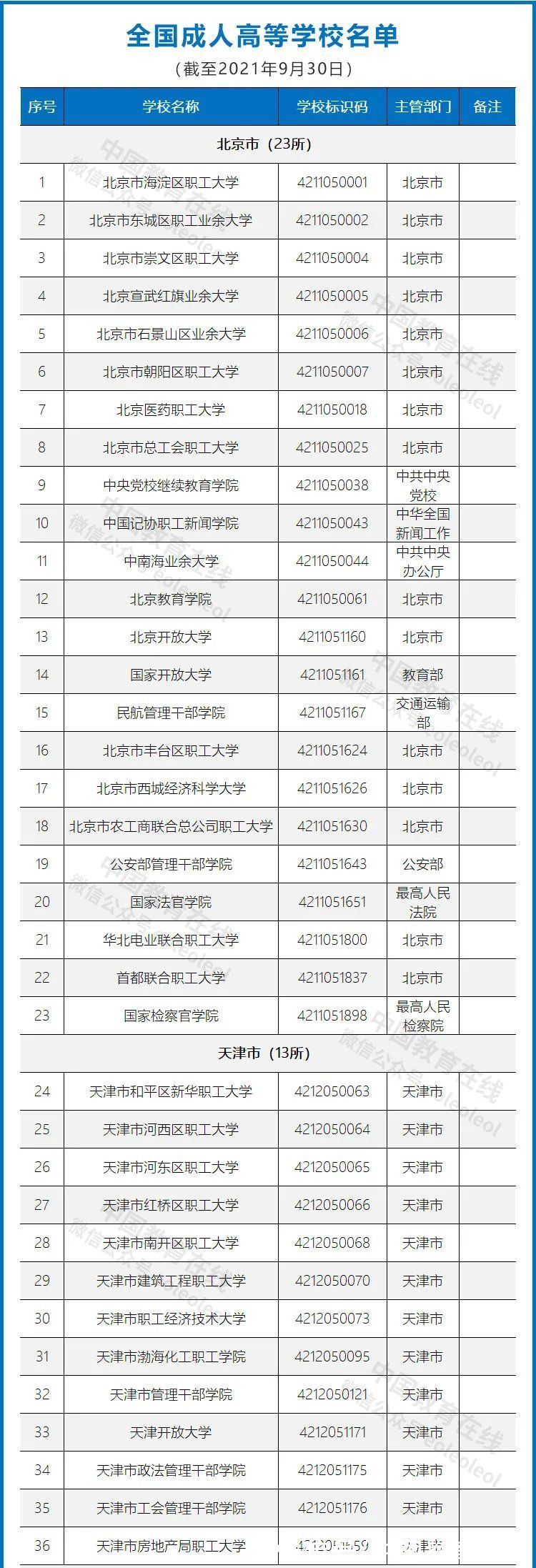 高等学校|重磅发布！不在这个名单上的，都是野鸡大学