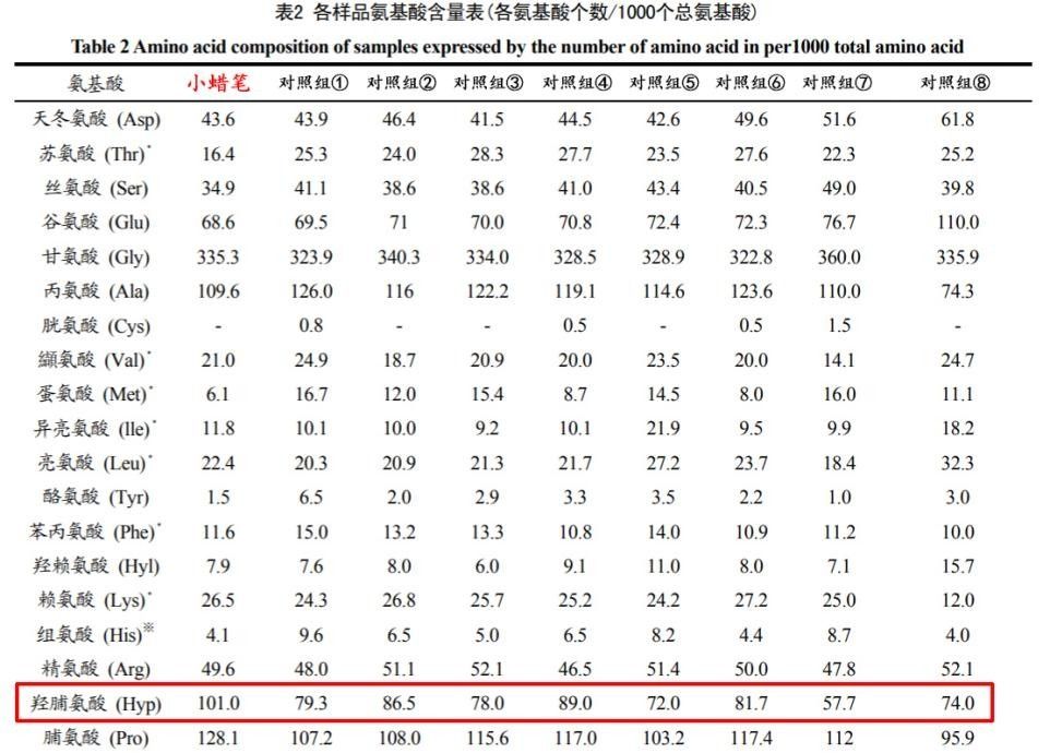 小蜡|口服胶原蛋白并不是伪科学，科学验证4周见效