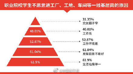 学生|为何超六成职校学生不愿当蓝领？