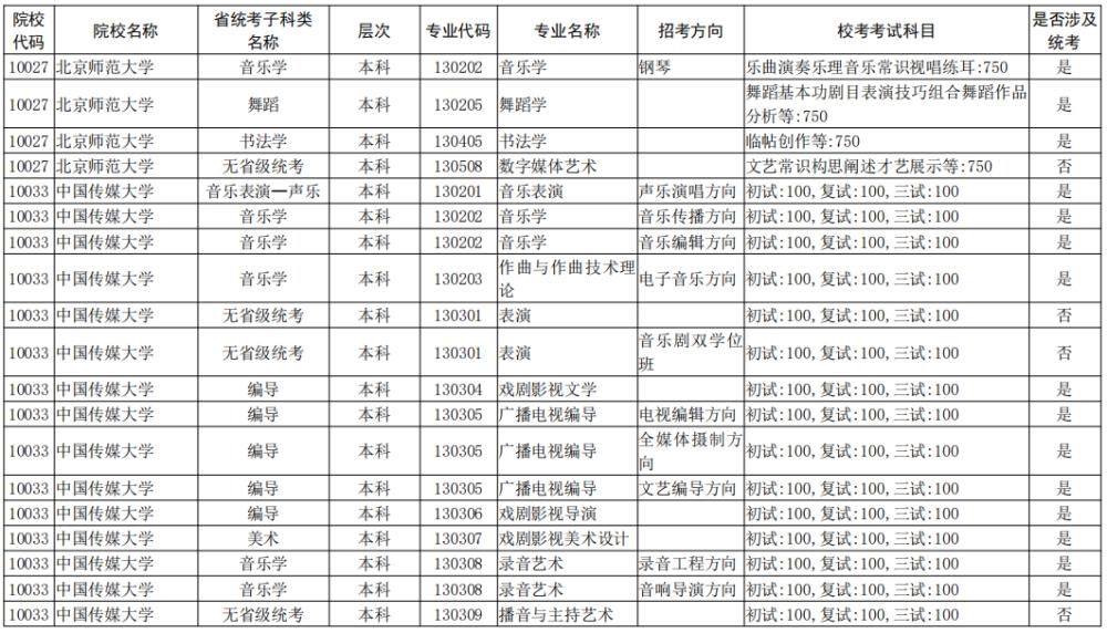 院校|校考大面积取消！全国已公布2021校考院校及专业汇总