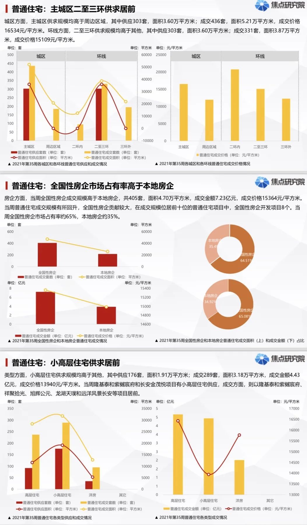 石家庄普通住宅成交621套房价15230元/平|城市周报 | 房价