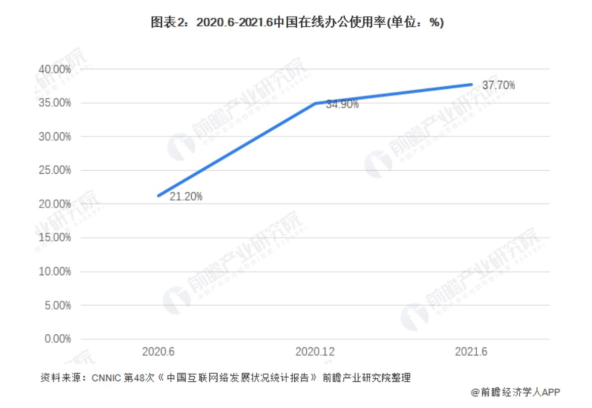 腾讯|钉钉领跑、企微爆发、飞书急追，在线办公＂三国杀＂升温