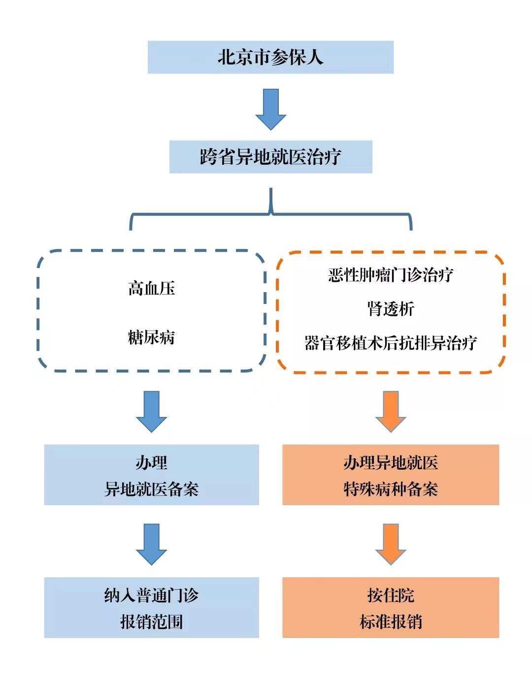 异地|北京试点门诊慢特病相关治疗费用跨省直接结算，权威解读来了