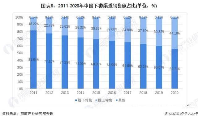 渠道|2021年中国化妆品产业链发展全景分析 线上销售发展迅速