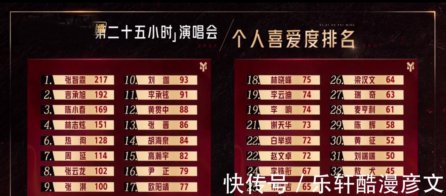 张智霖|《哥哥》个人喜爱度排名前3名很意外,李承铉第11,敖犬又垫底