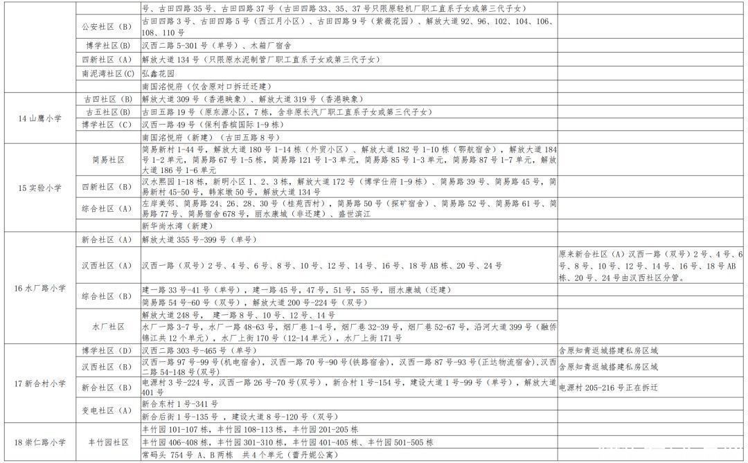 入学|最新！武汉各区划片入学范围公布