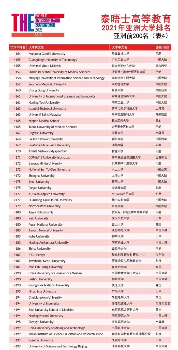 大学排名|高考倒计时！泰晤士高等教育亚洲大学排名出炉：清华三连冠 北大屈居第二