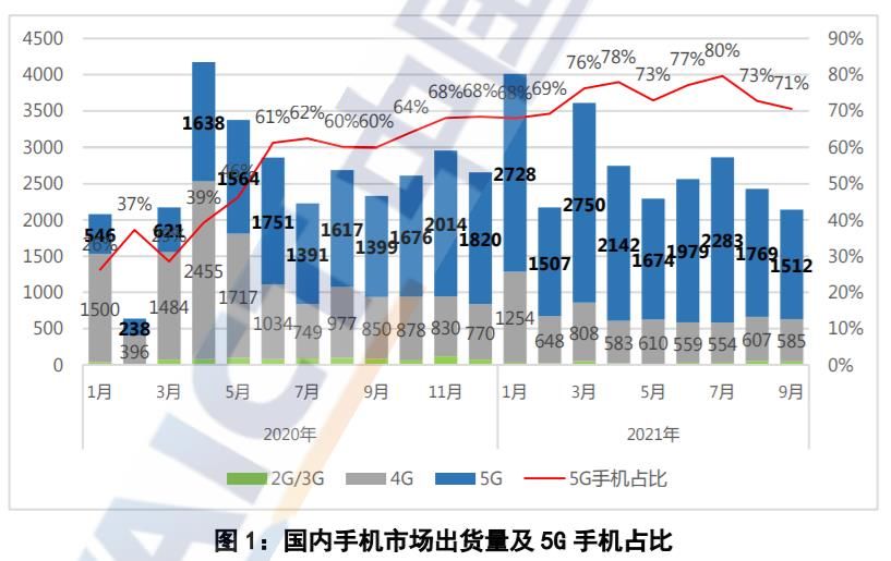 国内|9月国内市场手机出货量同比下降8.1% 5G手机同比增长 8.1%