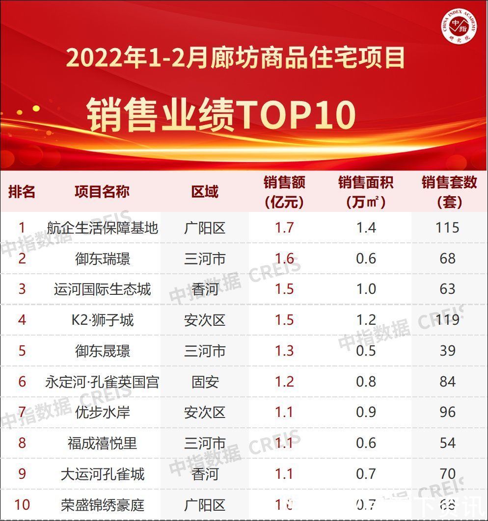 宅地|2022年1-2月廊坊房地产企业销售业绩TOP10