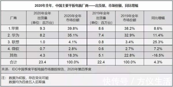 h鸿蒙入局 未来平板市场鸿蒙将与iPadOS二分天下