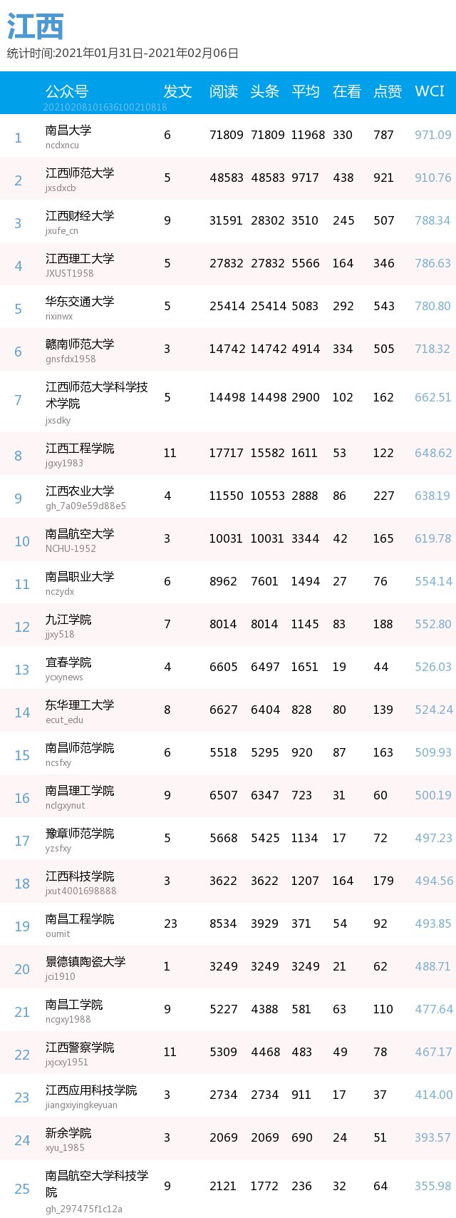 最新出炉！你的高校排第几？(普通高校公号分省 1.31-2.6）| 中国青年报出品|周榜 | a3464