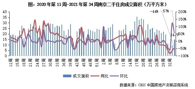 11城成交规模企稳回升|二手房周报 | 回落