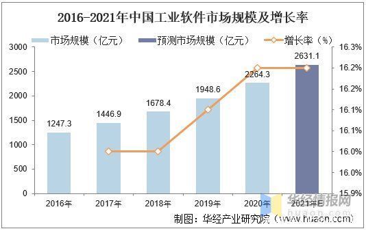 基础|2020年中国工业软件行业发展前景，工业4.0将以工业软件为基础