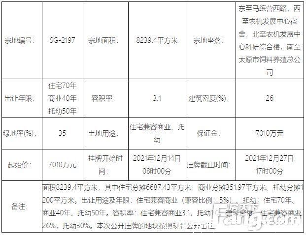 住宅|地情｜年末太原土地市场现供应高峰 21宗地挂牌总价超32亿