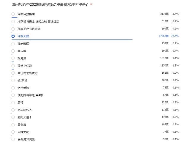 票数|斗罗大陆一家独大，占据了72.4%腾讯国漫的票数，真的这么强？