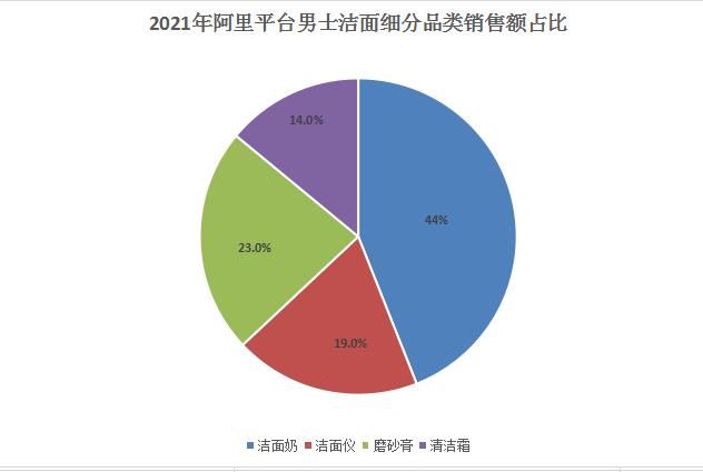 彩妆|男士护肤，哪个品类最好卖？