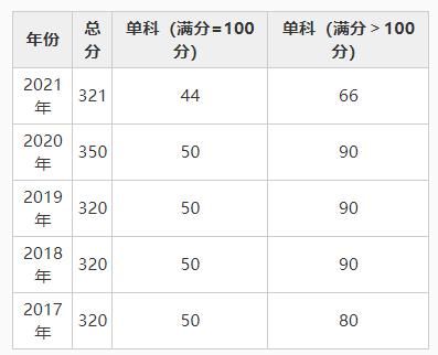 学位|法学（学术学位）自划线院校2017-2021年复试分数线大集合