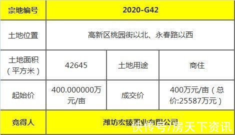 地块|「土拍速递」10月开门红 4宗地块总成交价超4亿