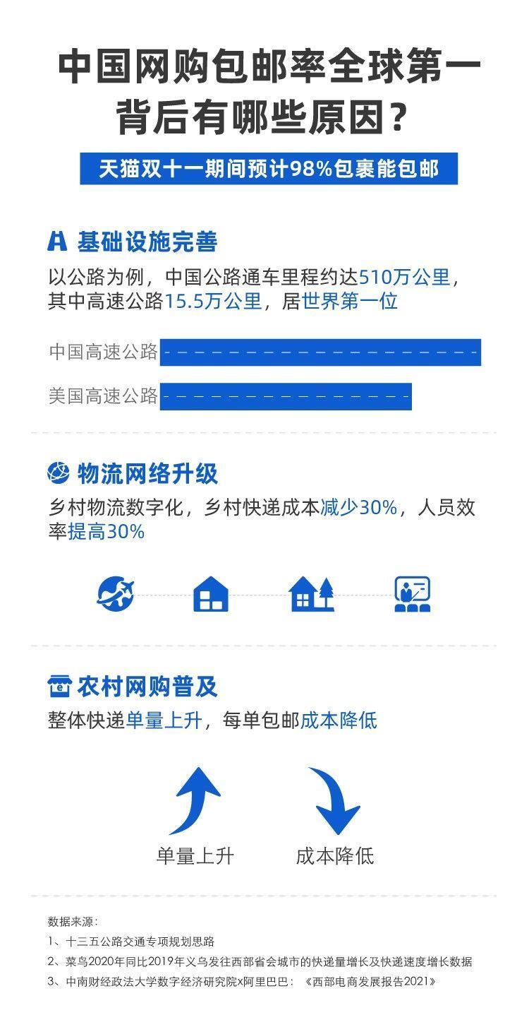 天猫|“江浙沪包邮”悄然变全国包邮：天猫双十一期间预计98%包裹能包邮