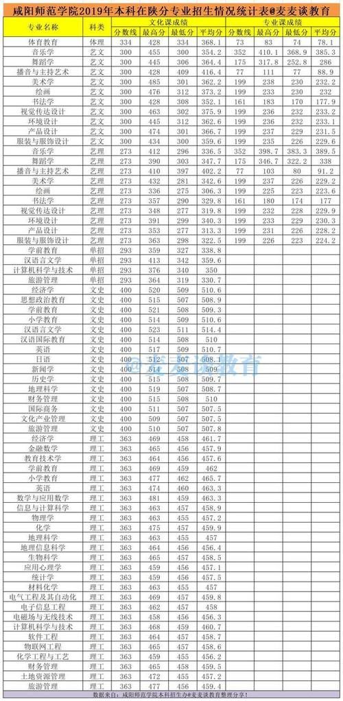 咸阳师范学院2019-2020年在全国各招生省市录取分数线！含艺术类