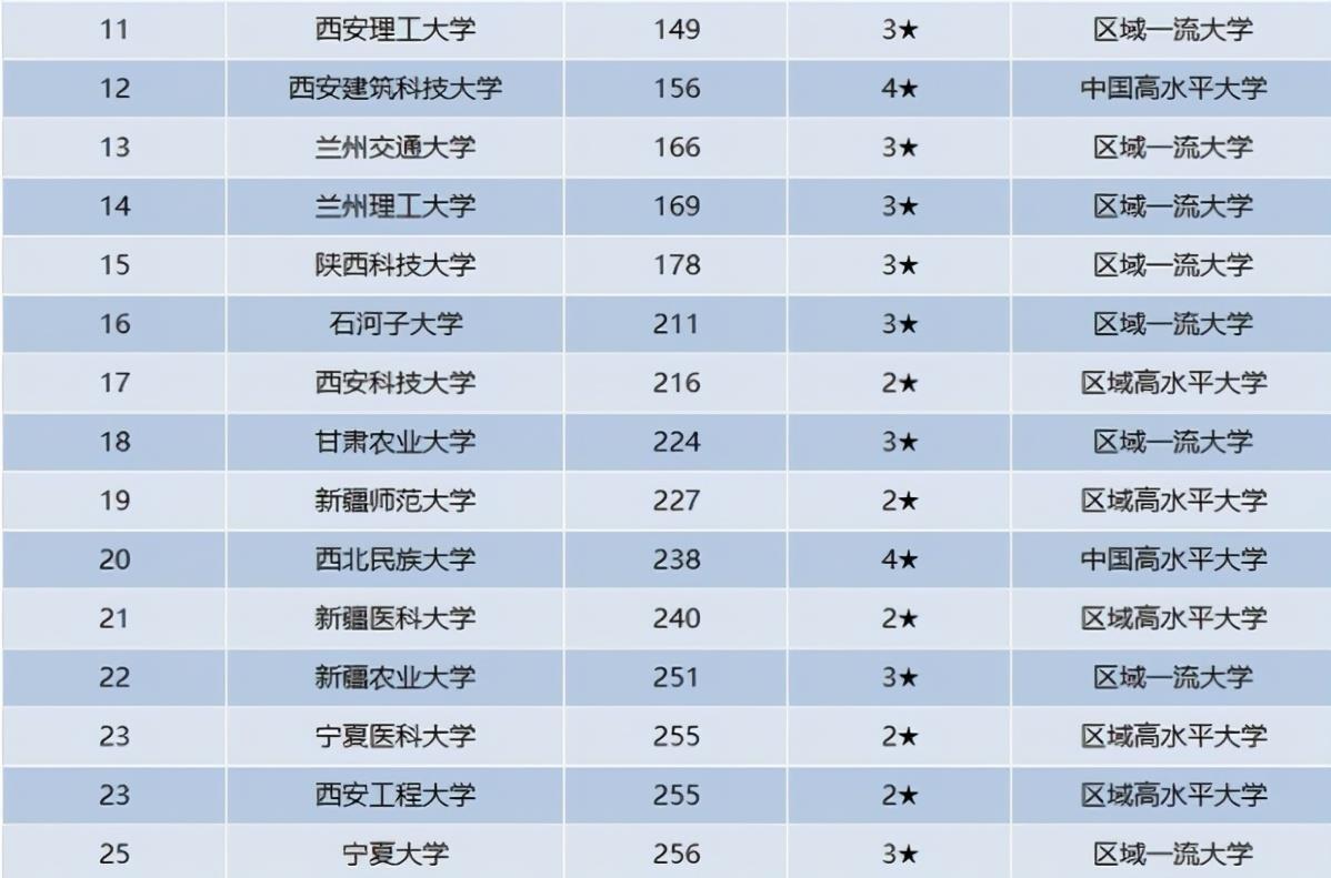 公办|西北地区公办高校排名出炉，兰大进入前3，西北农大被西电反超