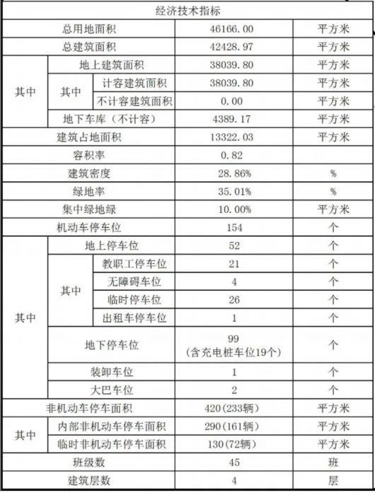 这里将新建一所九年一贯制学校 拟设45个班级