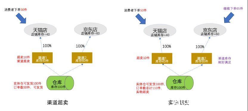 周转率|电商超卖，从业务到设计