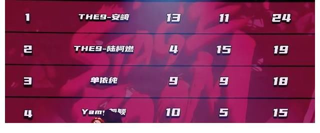 爆裂|爆裂舞台陆柯燃被淘汰，五公进行复活者打擂，宋雨琦大概率被复活