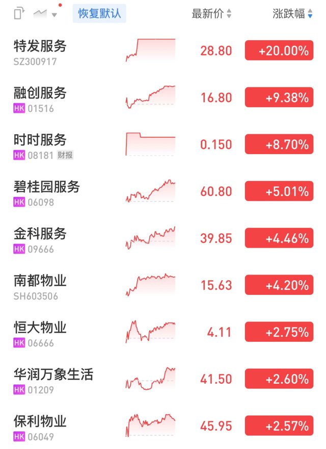 新华联|地产股债双双上涨 旭辉涨12.47%