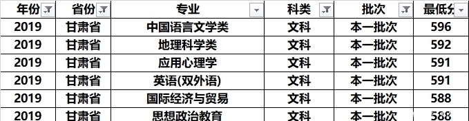 吴作人|南京师范大学全国各专业录取分：分析发现，这几个专业学霸最喜欢