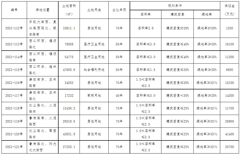 地块|保定主城区挂牌出让10宗地块 将于12月23日拍卖