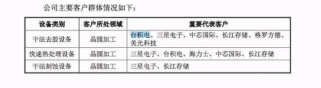 设备|屹唐半导体设备IPO获受理，台积电是其客户，细分领域全球第一