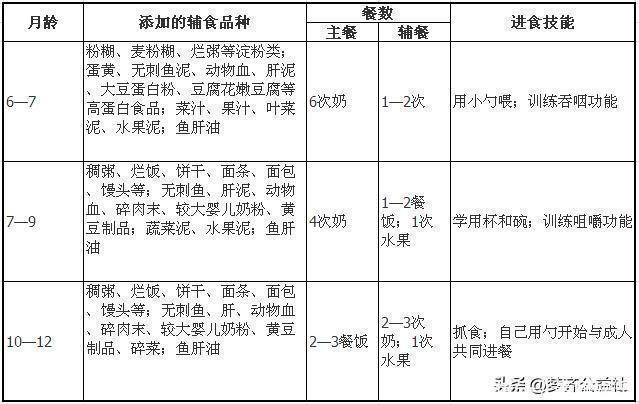 固体|辅食添加顺序要根据宝宝的发育状况,渐进式进行,千万不可乱来!
