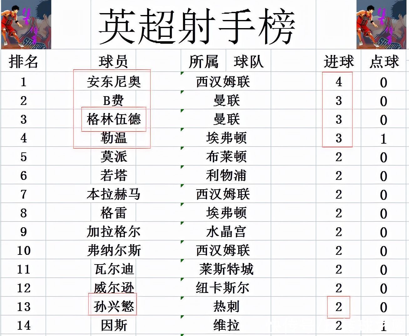 利物浦|英超最新积分战报 热刺3个1：0登顶 曼联超利物浦切尔西升至第3