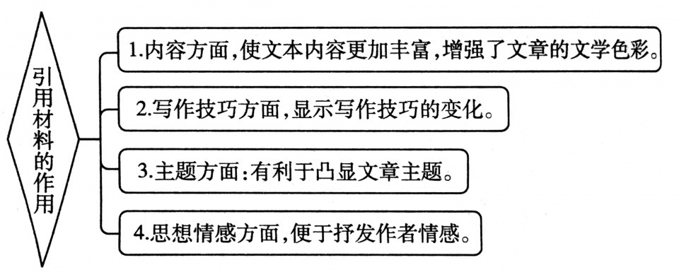 高考散文知识复习导图,12个知识点图让散文复习也可以这样轻松