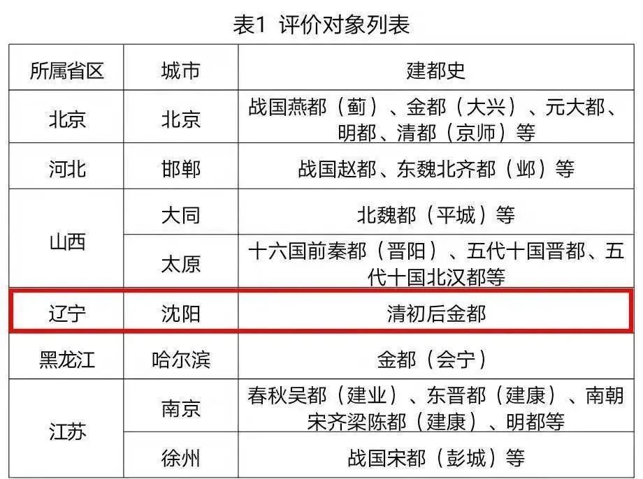 2020年度中国古都城市国际影响力评估报告#最新名单公布！辽宁一地上榜