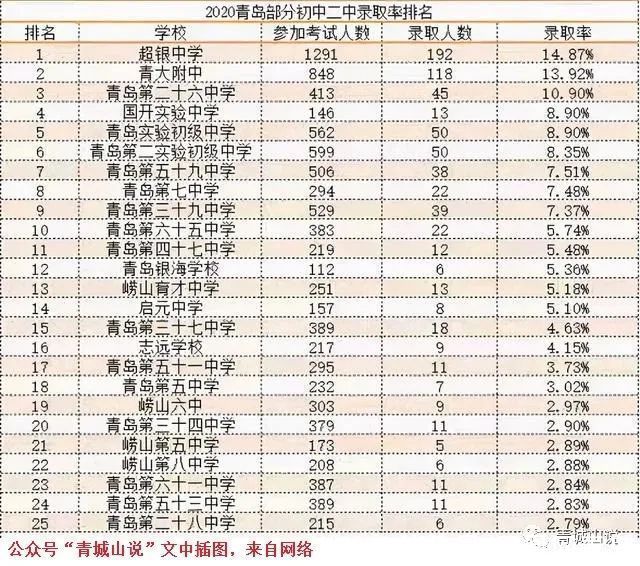 青岛学区房攻略来了