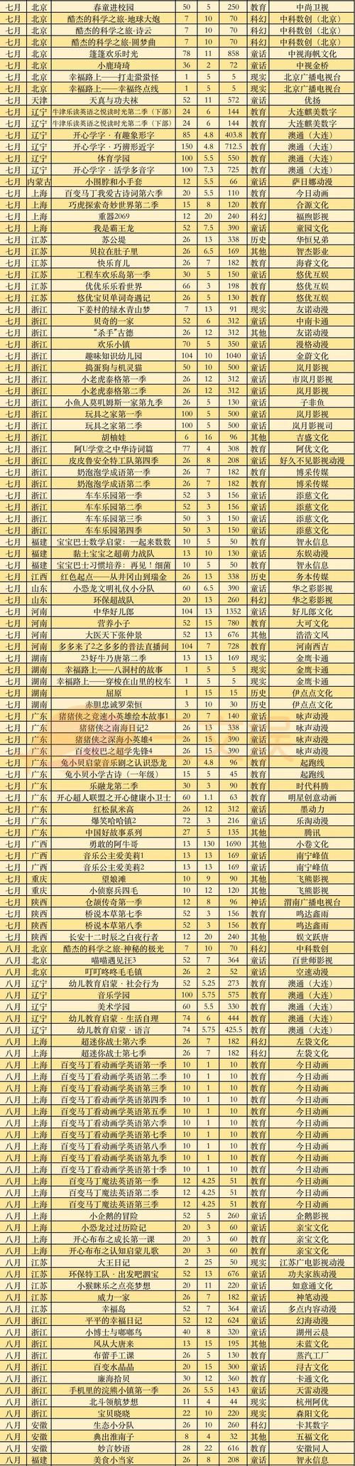 571部国产电视动画在2020年备案，有这几点值得关注